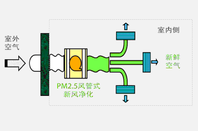 PM2.5ʽ·羻